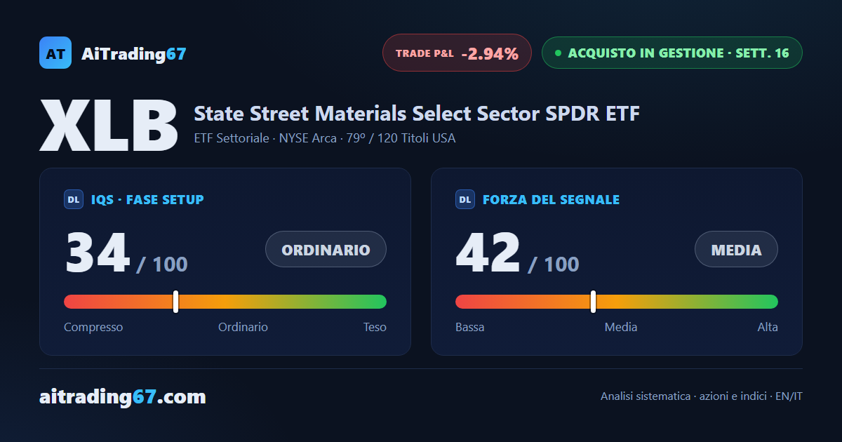 XLB cede l'1,6% e il rimbalzo si ferma proprio sul primo ostacolo