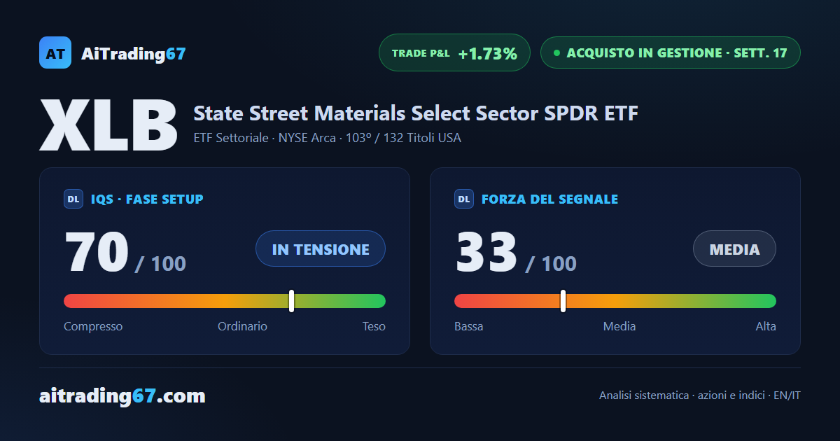 XLB avanza del 4,8% e i compratori riprendono il controllo