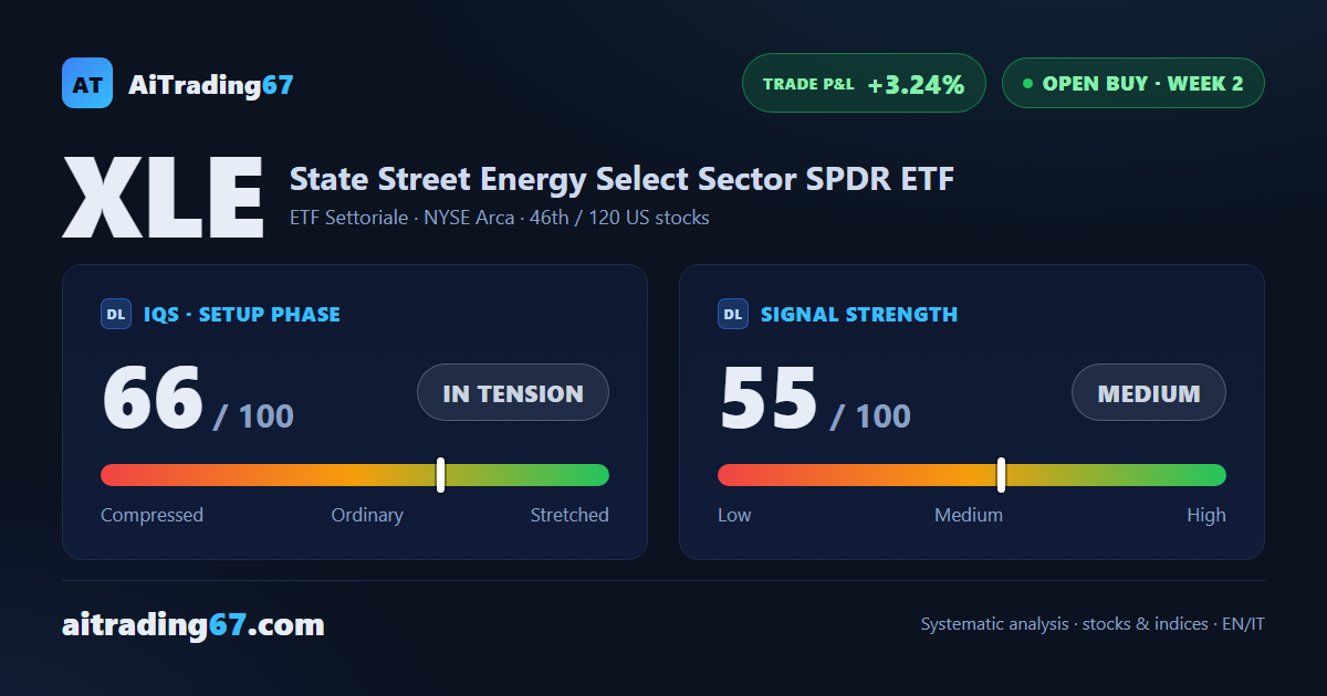 XLE slips 0.1% on the week, as the sequence of higher lows keeps the buy signal on track