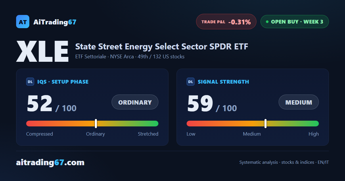 XLE ETF gives back 3.4% this week, but the buy signal holds its course