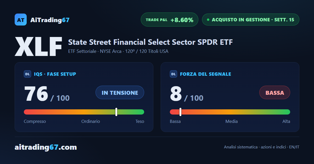 XLF sale dell'1,1% ma i compratori rallentano vicino ai massimi storici