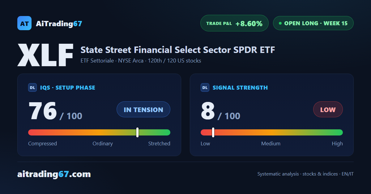 XLF ETF climbs 1.1% as buyers ease off near record highs