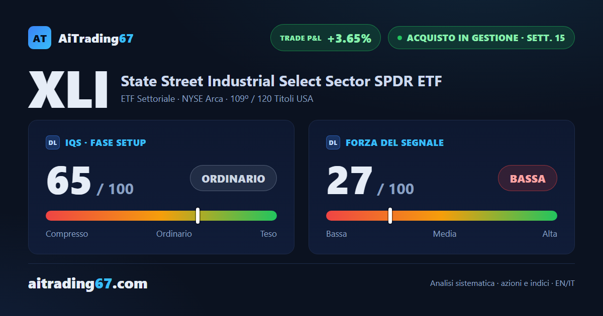 XLI cede l'1,5%: il rimbalzo sulla media a 50 sedute resta debole