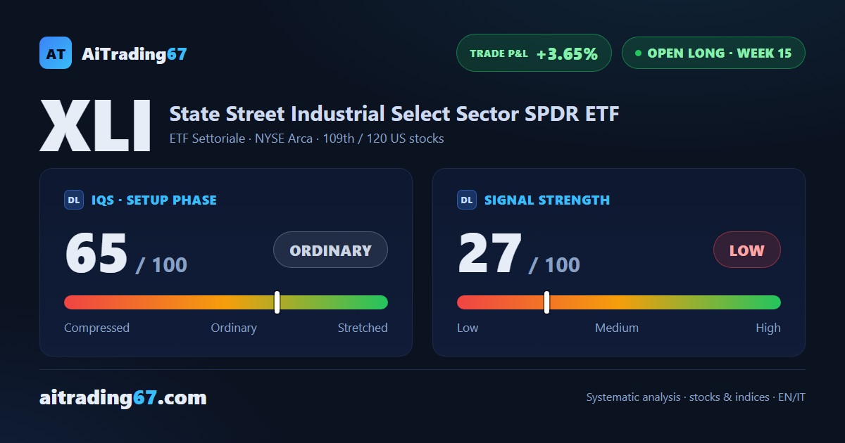 XLI slips 1.5%: the bounce off the 50-day average stays soft