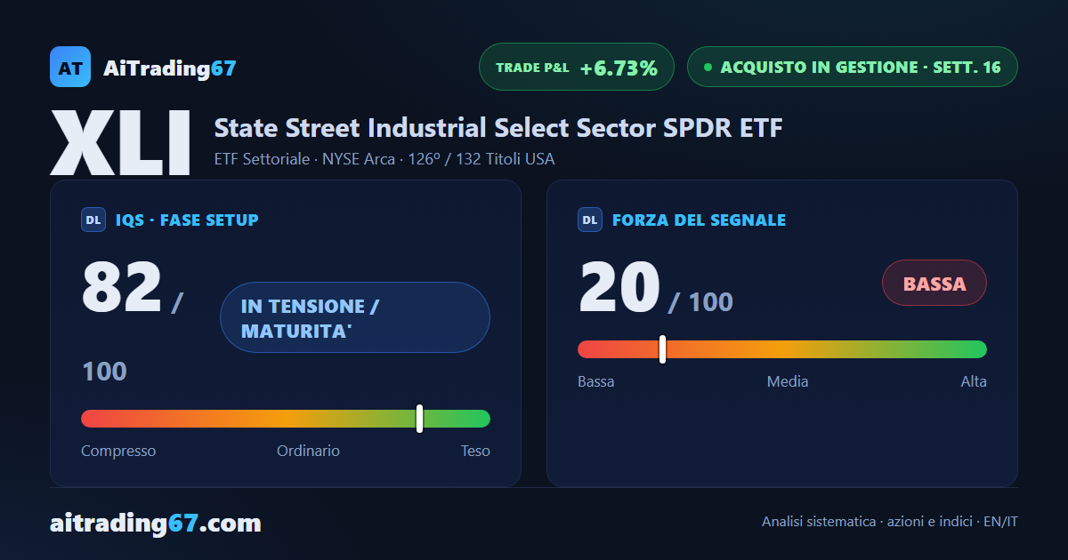 XLI, +3% nella settimana: i compratori tornano al comando dei volumi