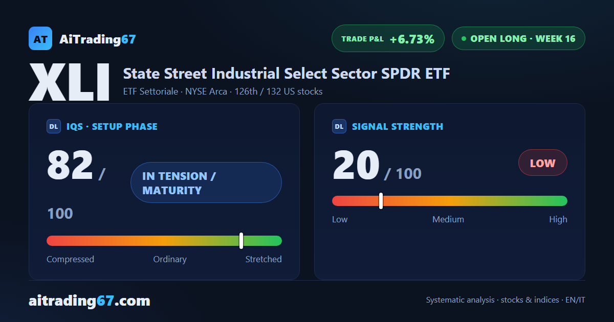XLI ETF: +3% this week as buyers retake control of volume