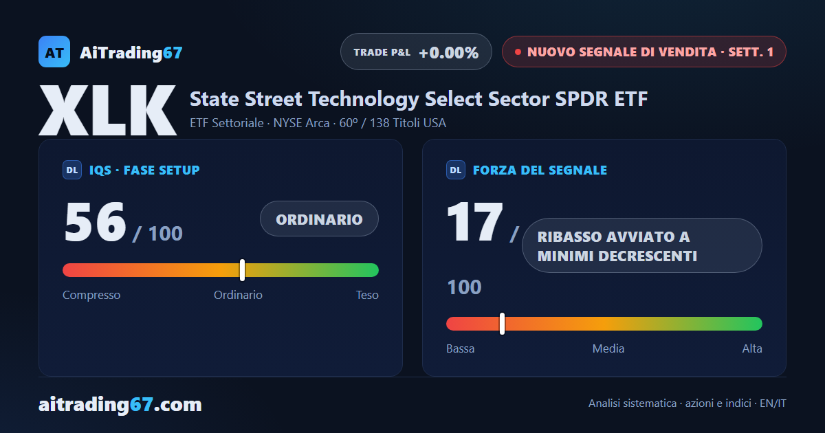 XLK ETF chiude piatto (-0,3%) e apre un nuovo Segnale di Vendita