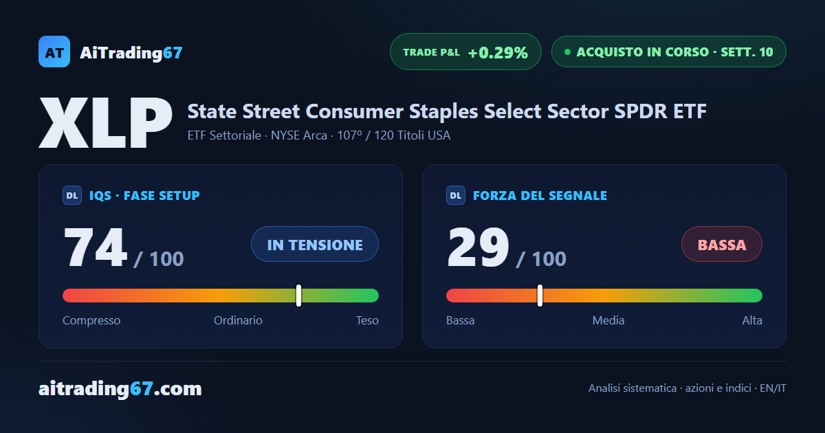 XLP sale dell'1,1% e sfiora i massimi, ma il rimbalzo non convince