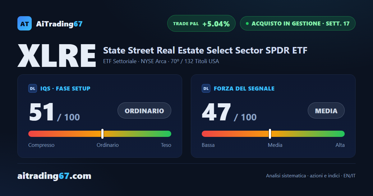 XLRE cede lo 0,2% e consolida sotto i massimi con i volumi tornati in equilibrio