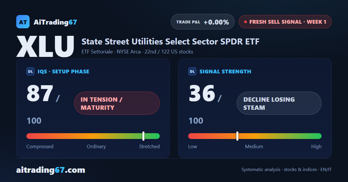 XLU ETF slips 1.7% as a fresh Sell signal hits the utilities sector fund