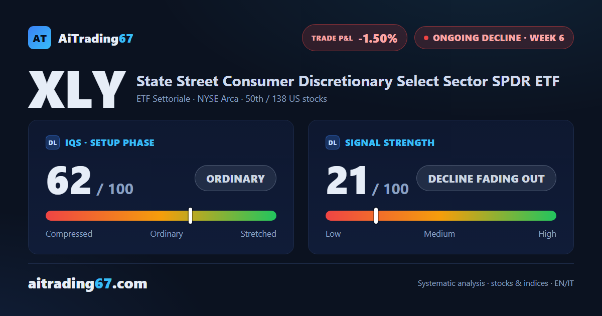 XLY jumps 6.1%: the Sell signal on discretionary retail loses steam