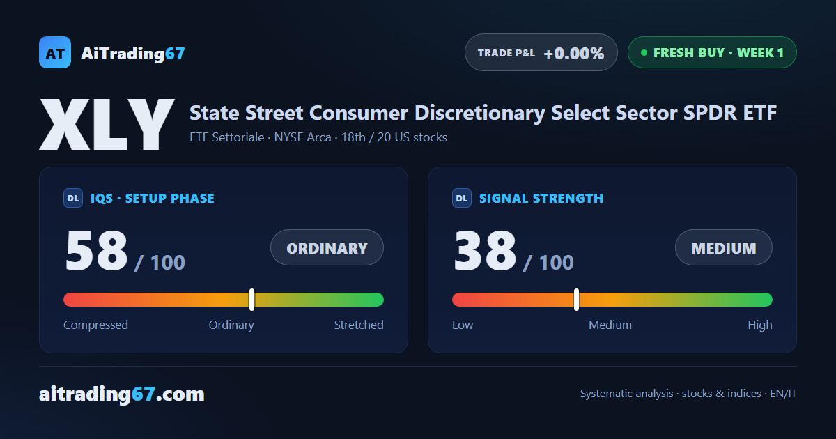XLY ETF climbs 3.2% as a fresh buy signal opens on US consumer stocks