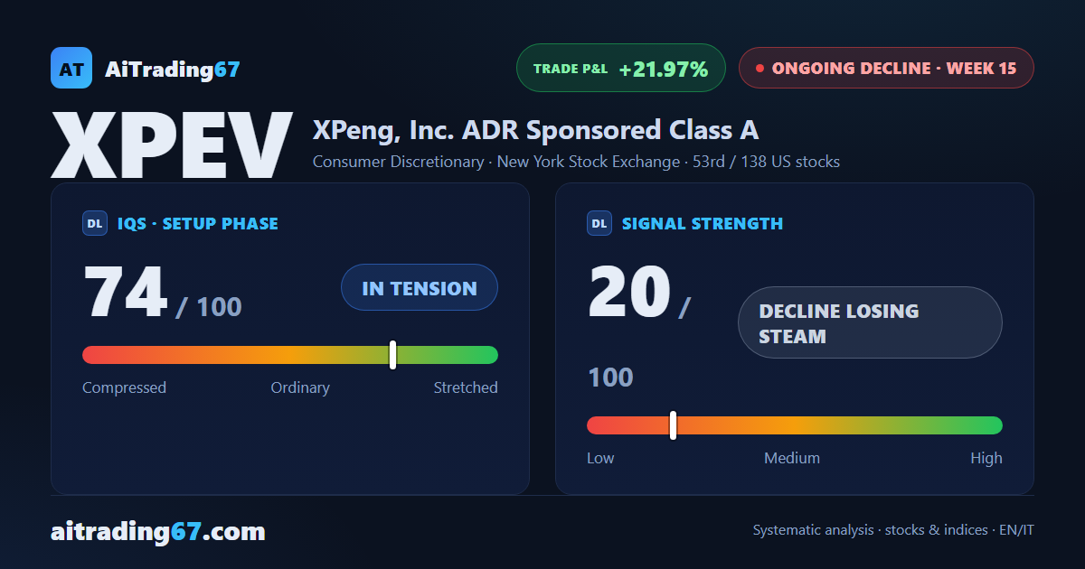 XPeng bounces 5.4% as money flow keeps worsening despite the rally
