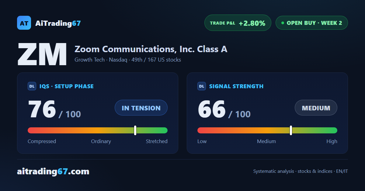 Zoom Communications rises 1.4% and confirms its buy signal