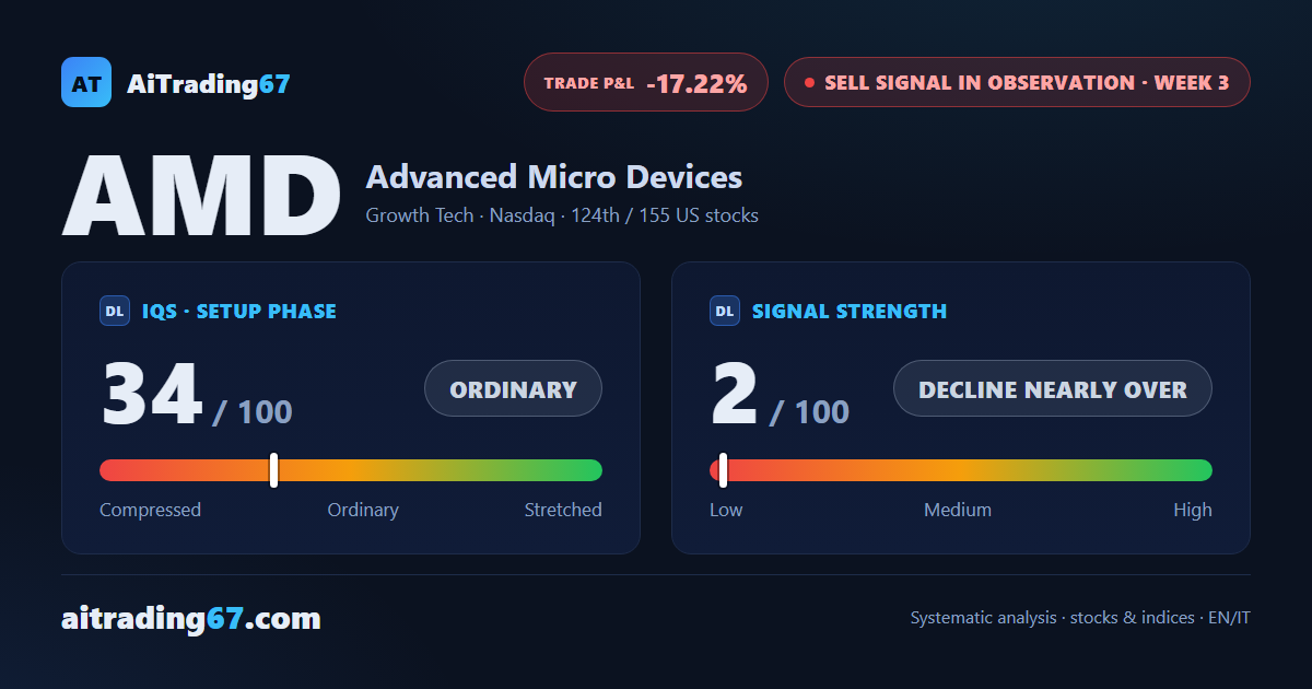 AMD climbs 8.5%, back to just over 4% below its all-time high