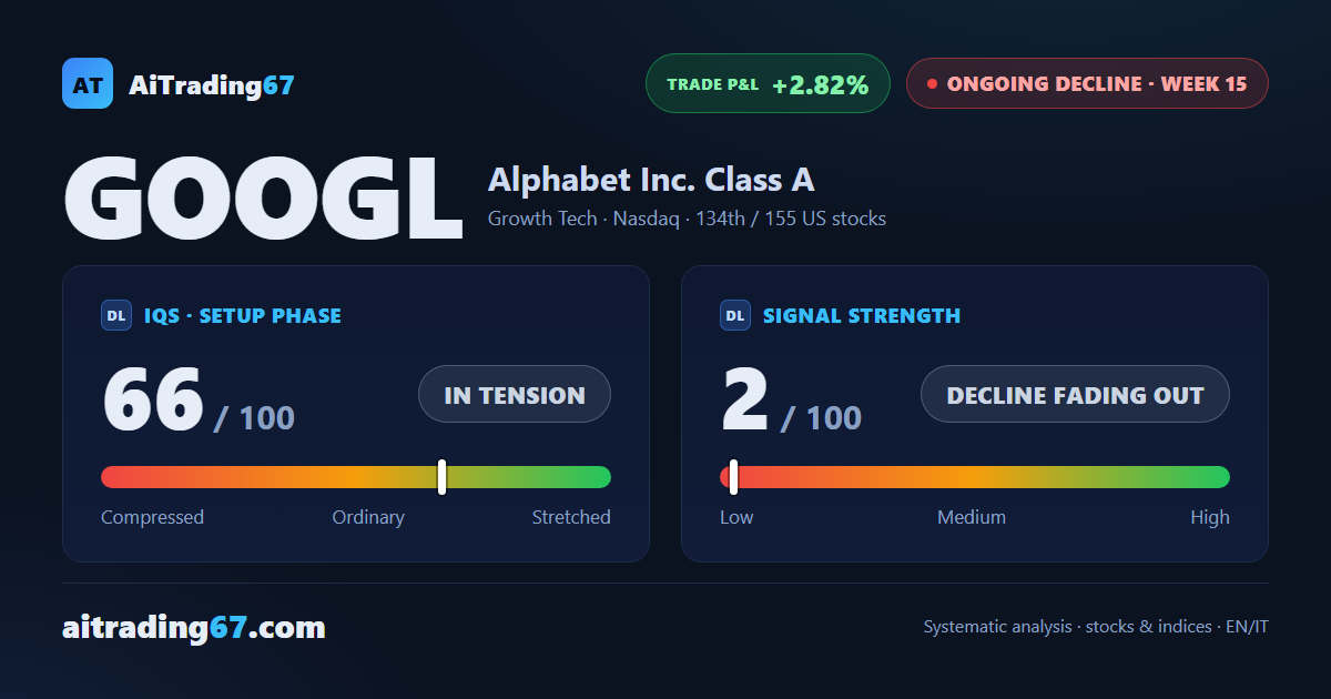 Alphabet climbs 3.3% yet sellers retake control of the volume