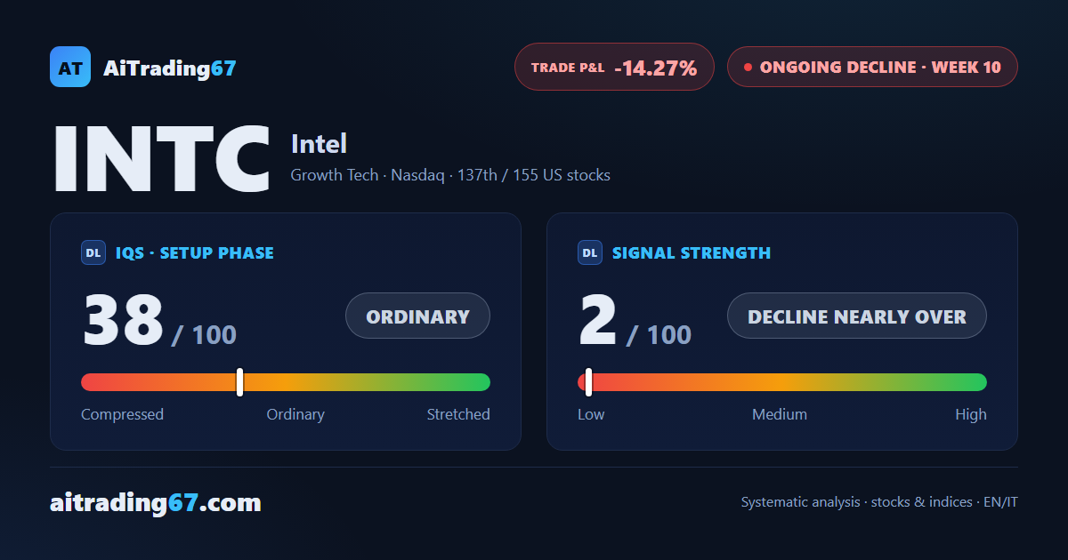 Intel gains 5.5% as buyers take 84% of the weekly volume