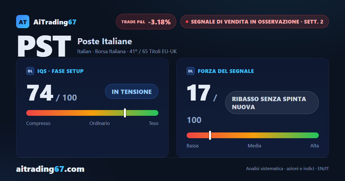 Poste Italiane rimbalza del 3,2% ma i massimi decrescenti tengono il tetto