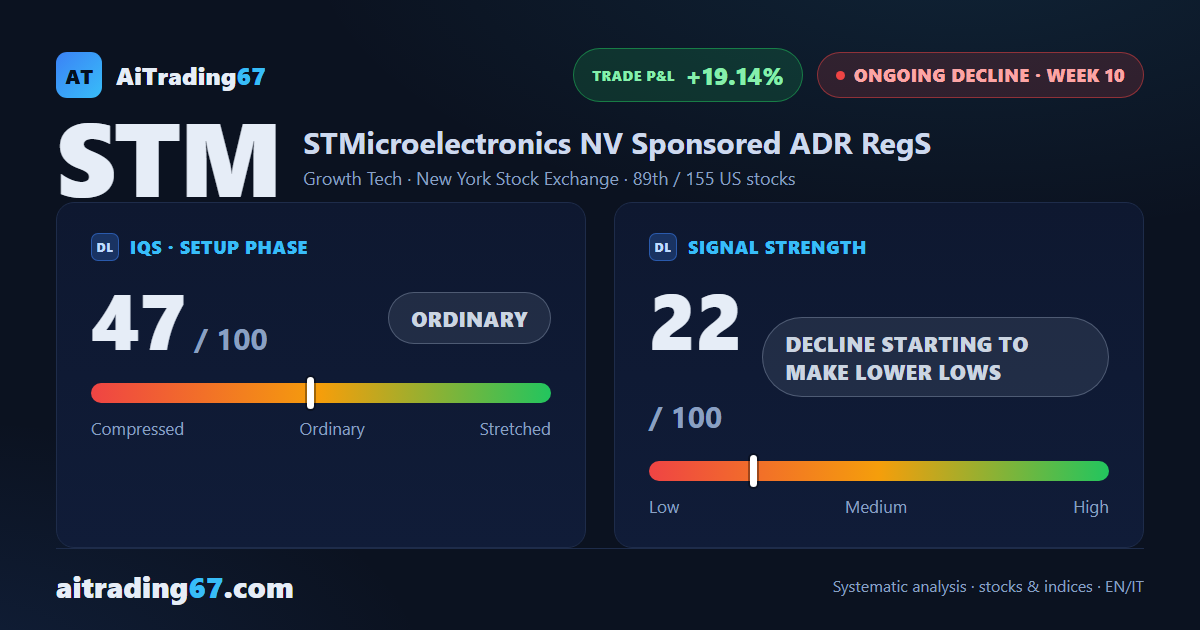 STMicroelectronics drops 2.6% while 93% of the weekly tape goes to the buyers