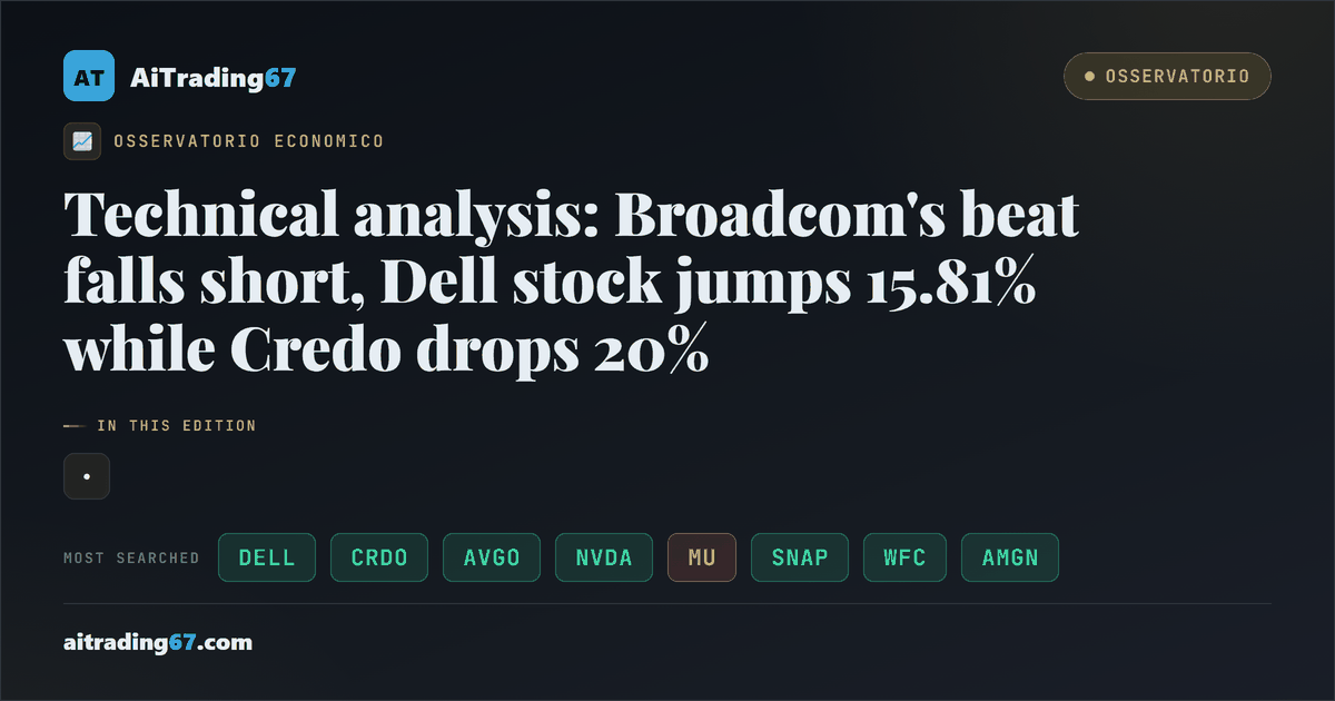 Technical analysis: Broadcom's beat falls short, Dell stock jumps 15.81% while Credo drops 20%