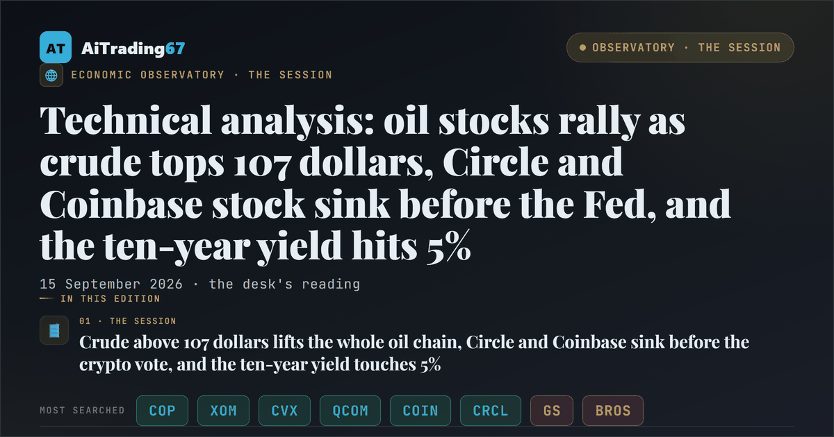 Technical analysis: oil stocks rally as crude tops 107 dollars, Circle and Coinbase stock sink before the Fed, and the ten-year yield hits 5%