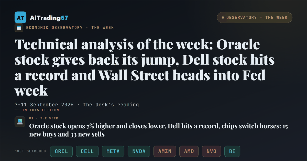 Technical analysis of the week: Oracle stock gives back its jump, Dell stock hits a record and Wall Street heads into Fed week