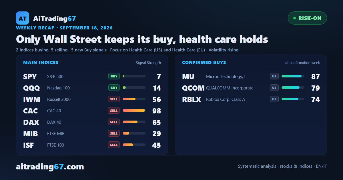 Only Wall Street keeps its buy, health care holds
