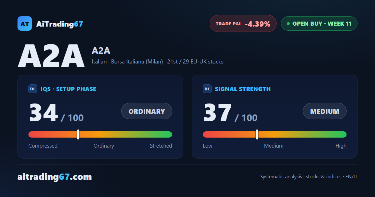 A2A slips 2% onto its 100-week average in a third straight weekly decline
