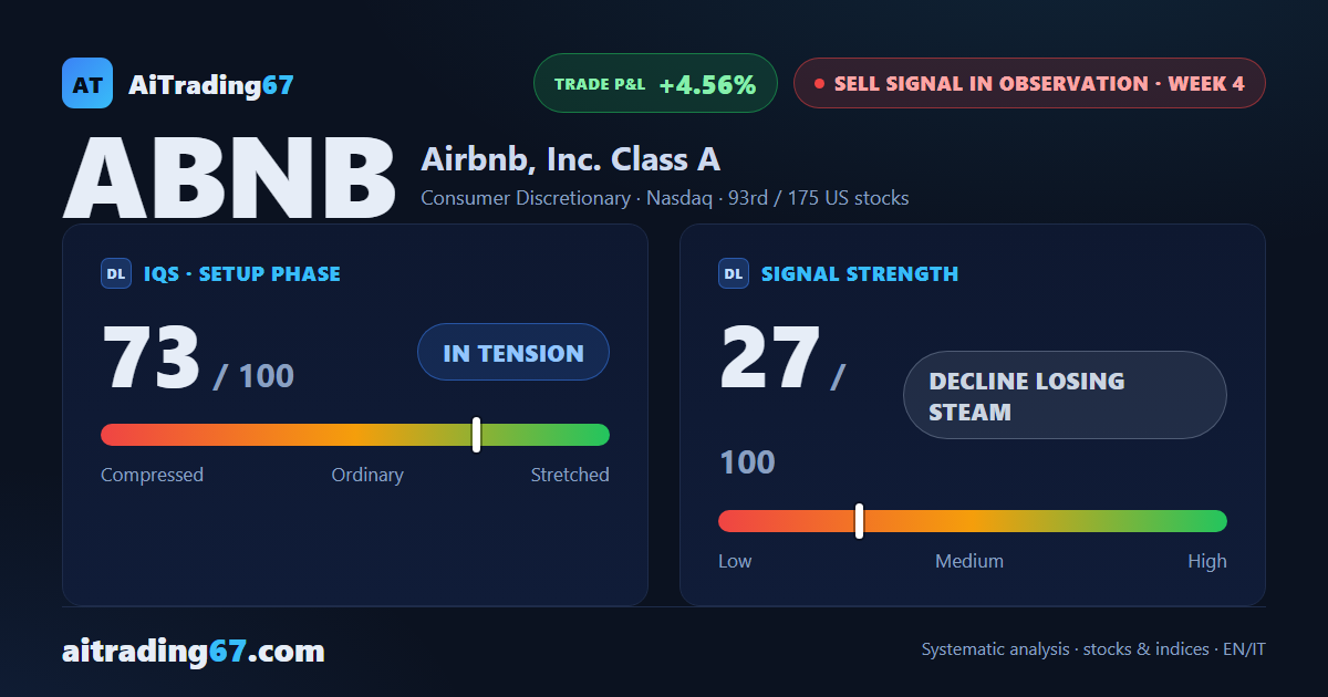 Airbnb bounces 3.1% after 4 down weeks and stalls under its averages in the 164 area