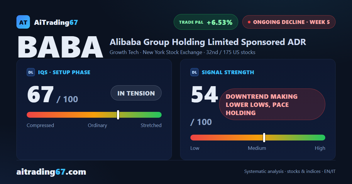 Alibaba loses 3.5% and sets a new 30-day low on contracting volume