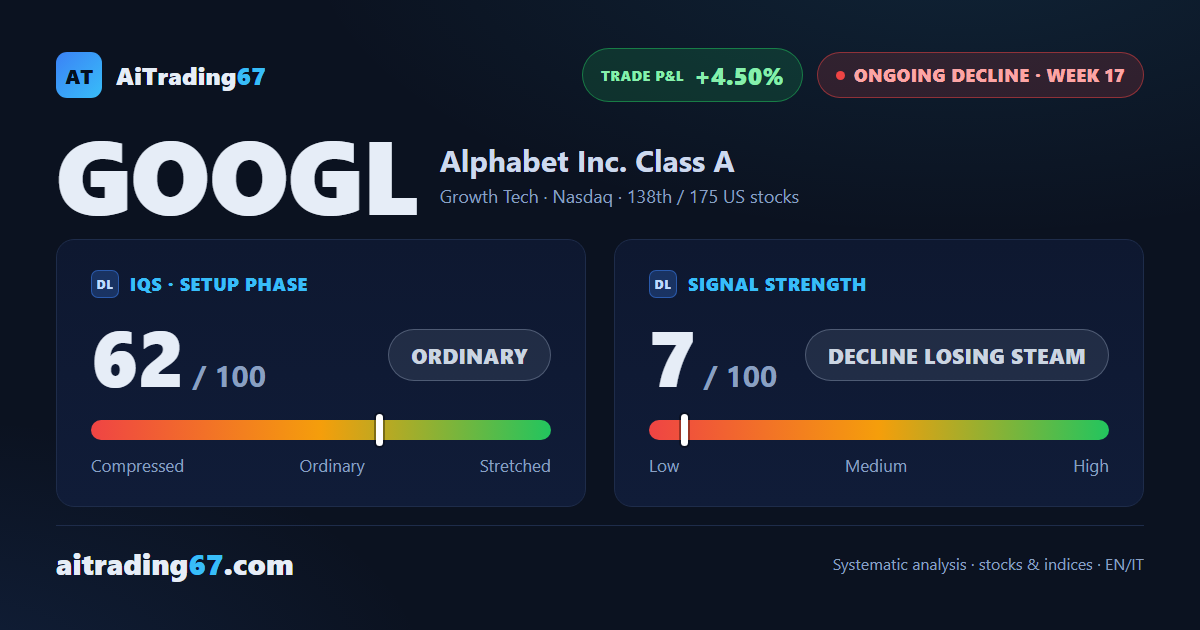 Alphabet ends the week down 0.1%, pinned between its averages as money flow nears zero