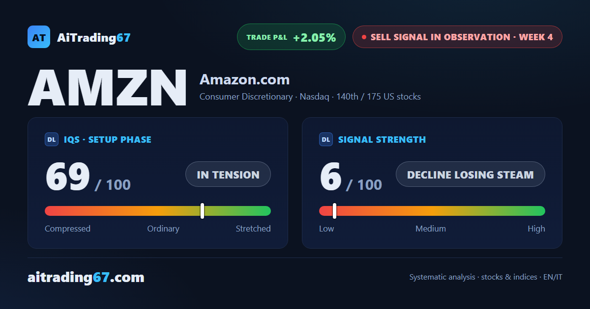 Amazon edges up 0.7% after 4 straight losses as the Sell signal runs out of push