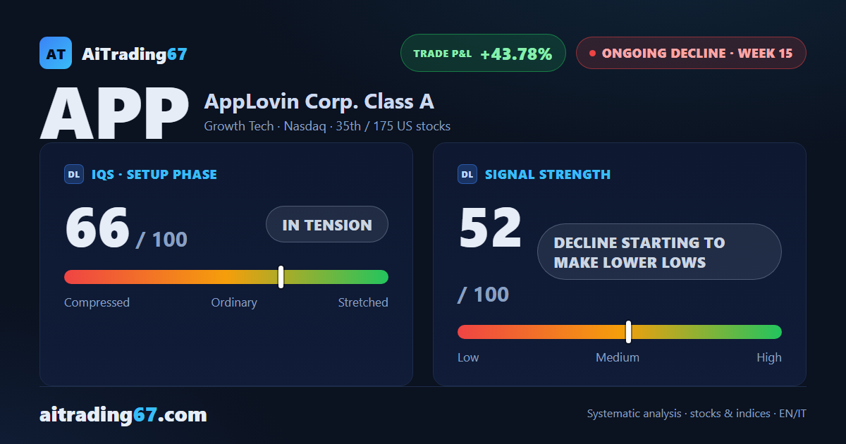 AppLovin drops 13.7% and loses its 200-week average, setting a fresh 30-week low