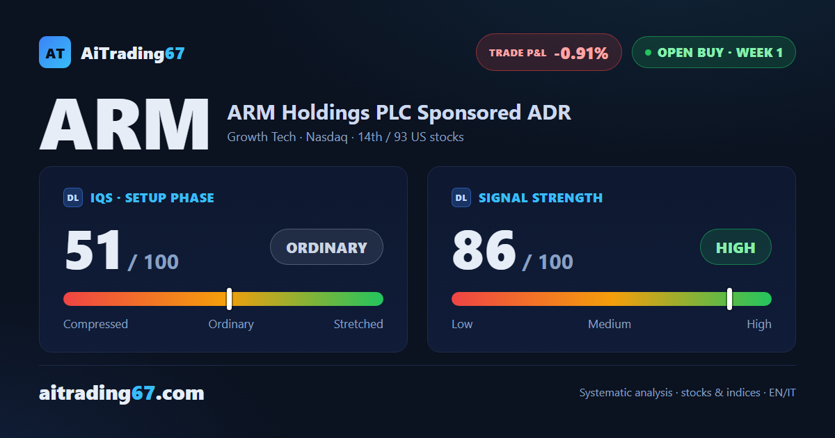 Arm Holdings slips 0.9% after 4 up weeks as the 8% bounce off its 20-day average holds