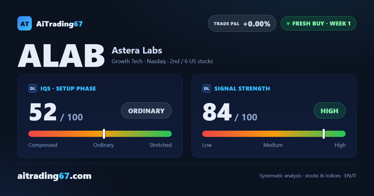 Astera Labs slips 3.9% as its Buy signal fires in a week of pause