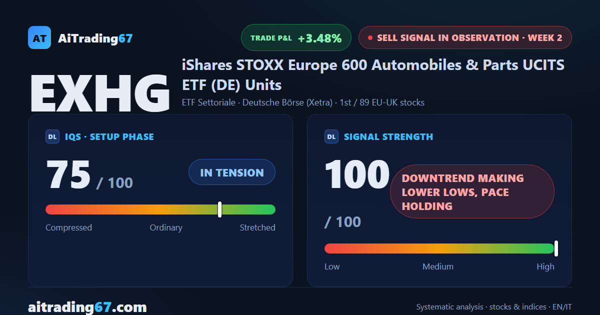 EXHG drops 3.5%: the European auto ETF slides to the edge of its 90-week low