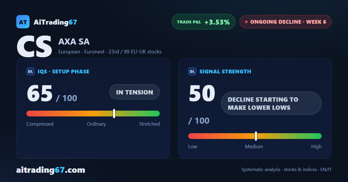 AXA drops 4.4% and loses its short-term averages: the 50-week average holds