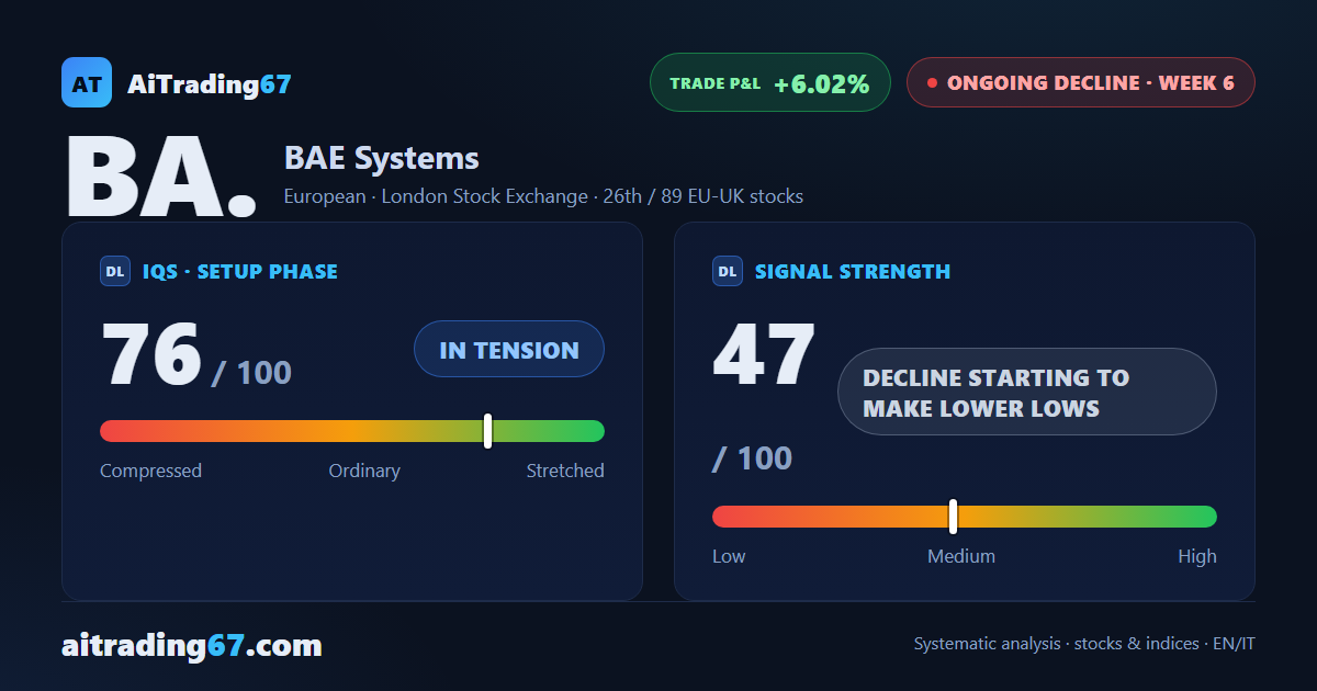BAE Systems slips 2.6% and closes below its 50-week average as the MACD drops under zero