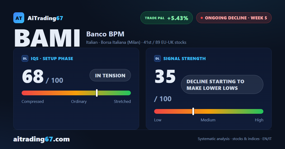Banco BPM drops 7.2% and loses its 20-week average: last week's bounce is gone