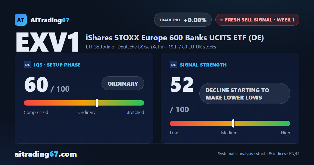 EXV1 drops 4.9% and loses its 20-week average as a new sell signal fires