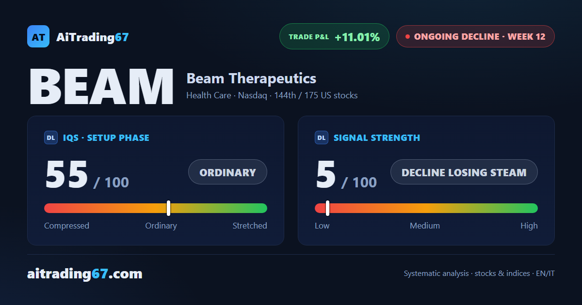 Beam Therapeutics adds 0.9% as money flow turns positive after 12 weeks