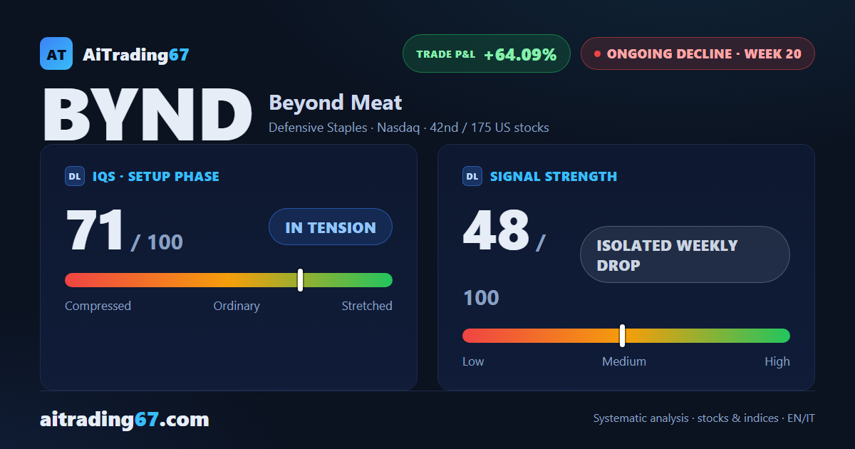 Beyond Meat slips 1.2% to a fresh 90-week low as the weekly RSI drops below 30
