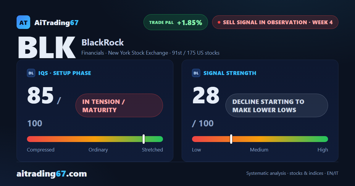 BlackRock slips 2.5% as the weekly MACD drops below its Signal line after 11 weeks