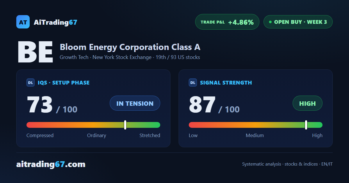 Bloom Energy ends the week up 0.2%: a new 30-day high the close did not confirm