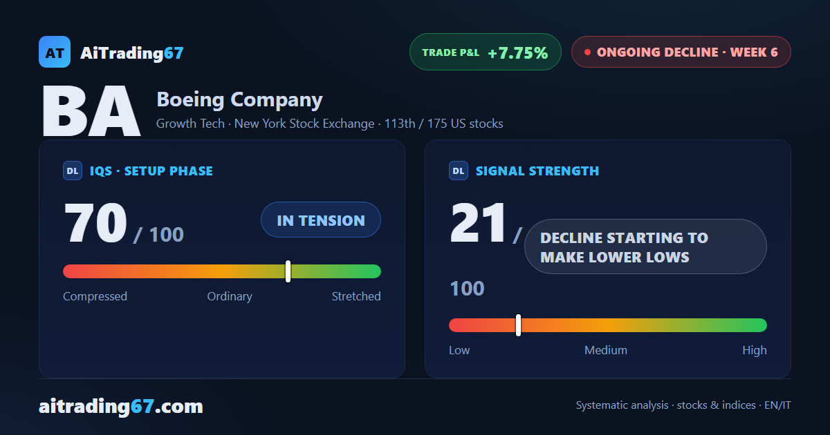 Boeing slips 2.3% to a fresh 30-week low that the weekly close fails to confirm