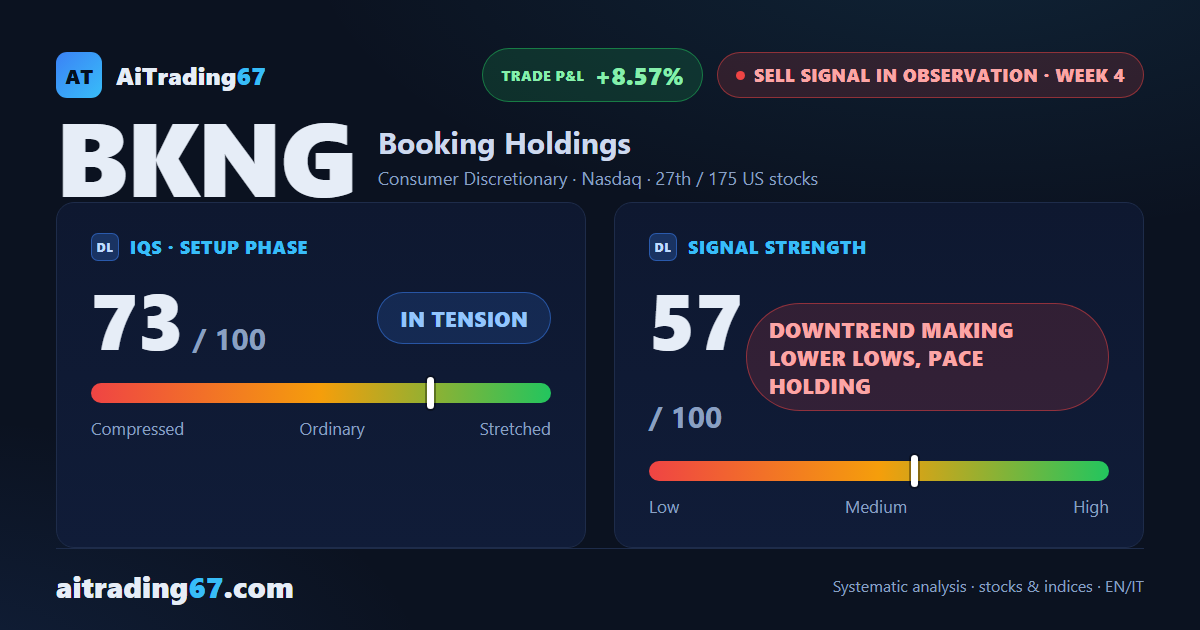 Booking Holdings slips 3% as the 200-week average turns back the recovery attempt