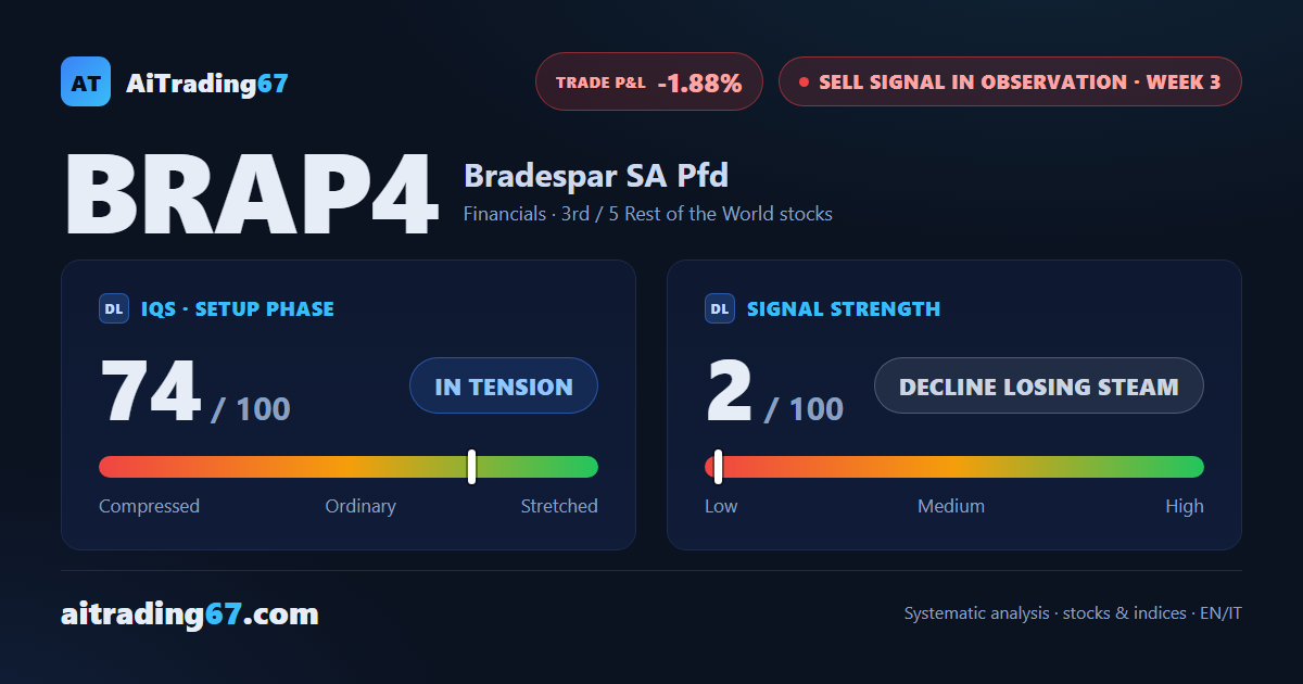 Bradespar slips 0.7% and stalls under its 200-week average: a decline losing steam