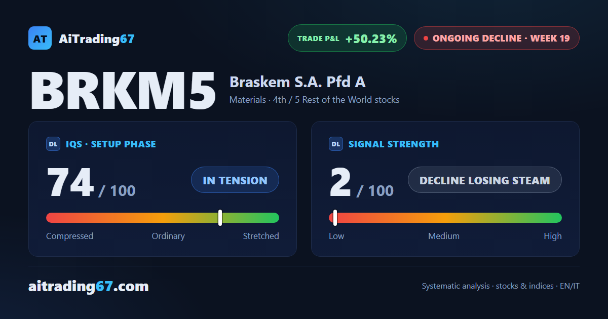 Braskem bounces 8.4% and stalls under the floor of the daily Kumo