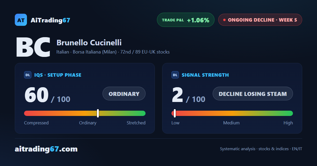 Brunello Cucinelli slips 0.8% as the rebound stalls under the 20-day moving average
