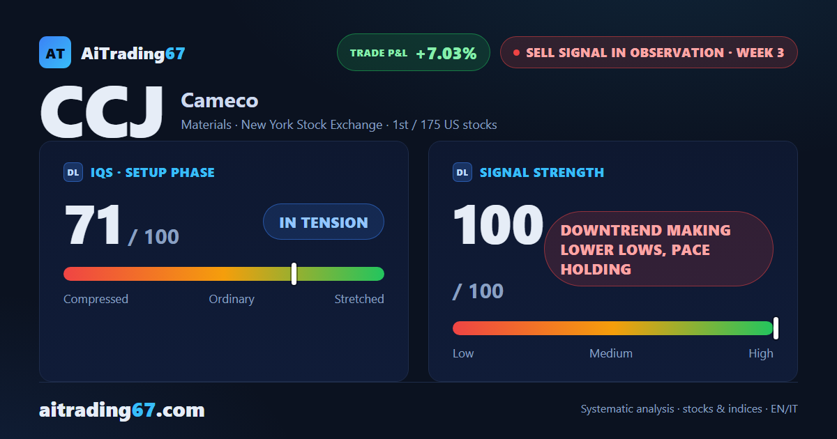 Cameco slips 3.3%: a fourth straight weekly drop lands on the 100-week average